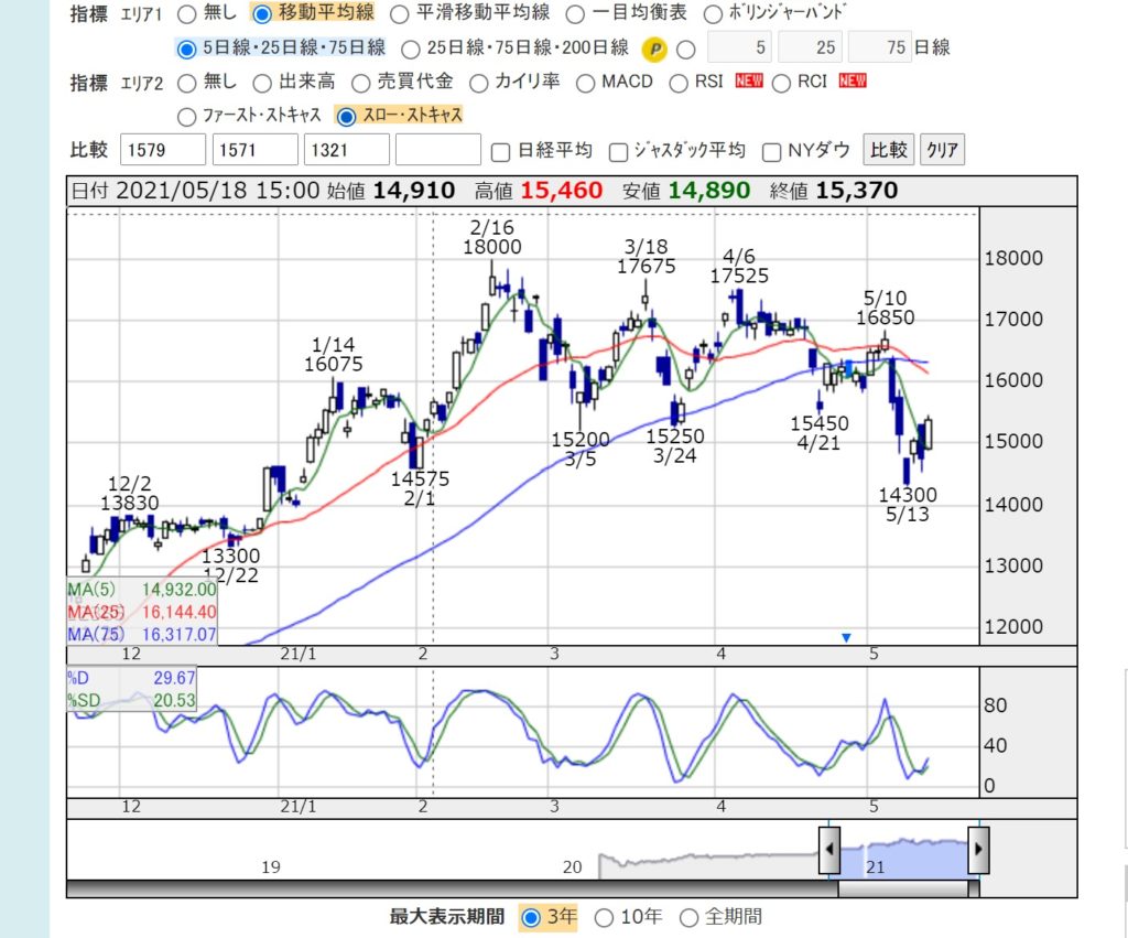 1570と1357で稼ぐ方法とは？【1570と1357で儲ける！】｜まろの運がin!